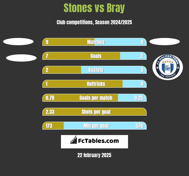 Stones vs Bray h2h player stats