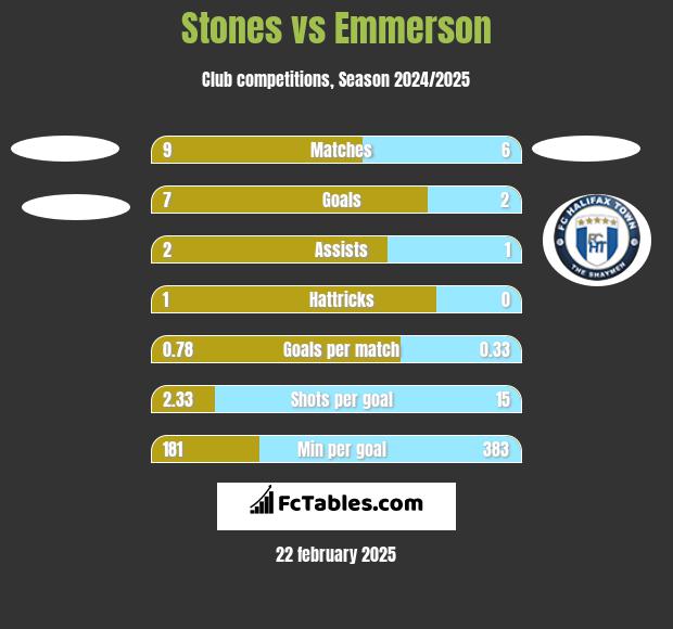 Stones vs Emmerson h2h player stats