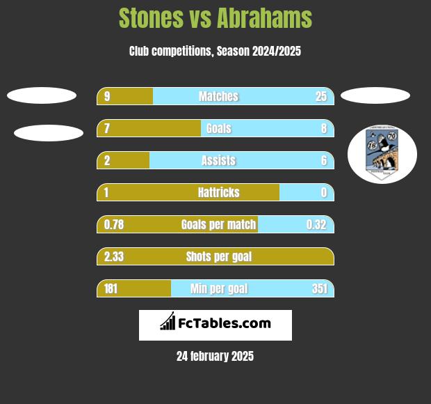 Stones vs Abrahams h2h player stats