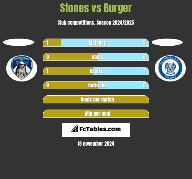 Stones vs Burger h2h player stats