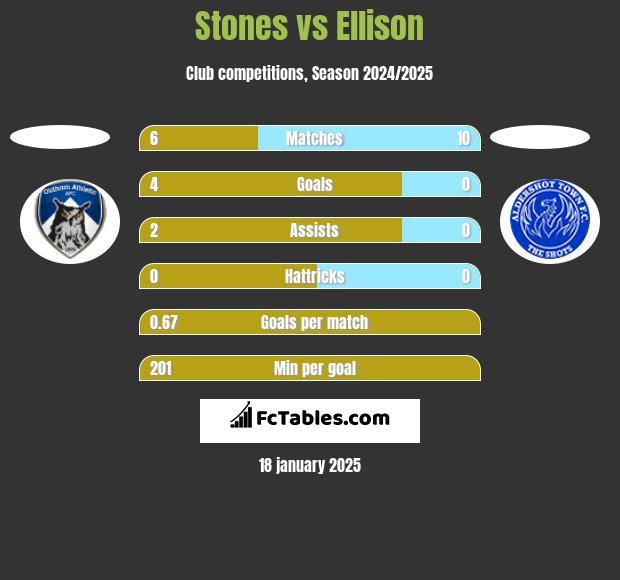 Stones vs Ellison h2h player stats