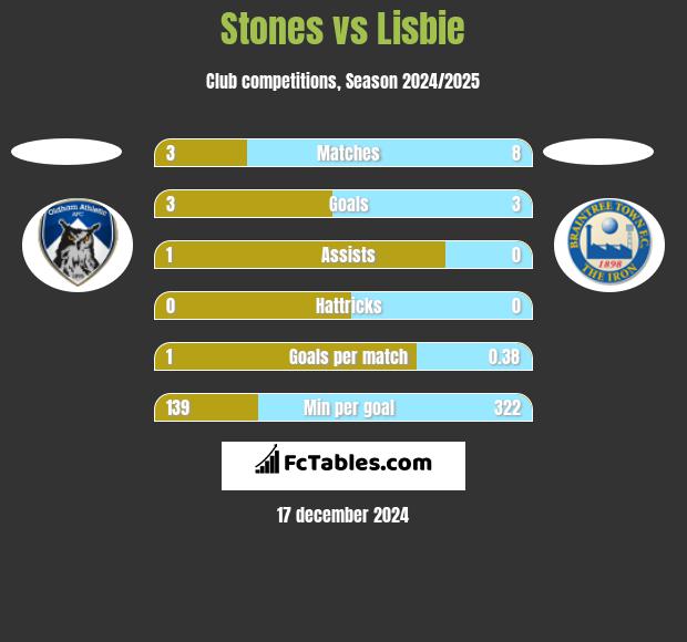 Stones vs Lisbie h2h player stats