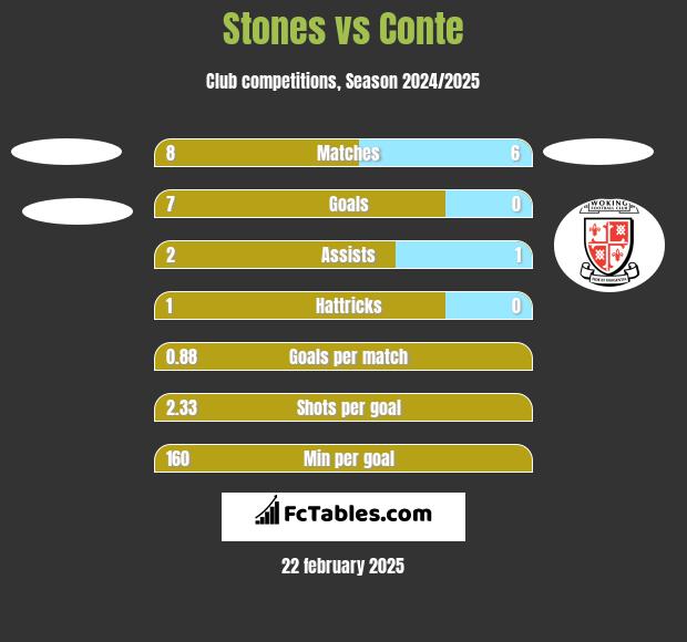 Stones vs Conte h2h player stats