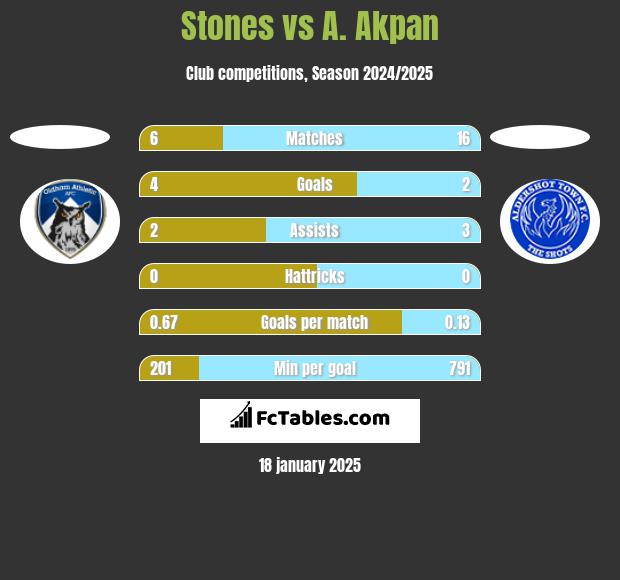 Stones vs A. Akpan h2h player stats