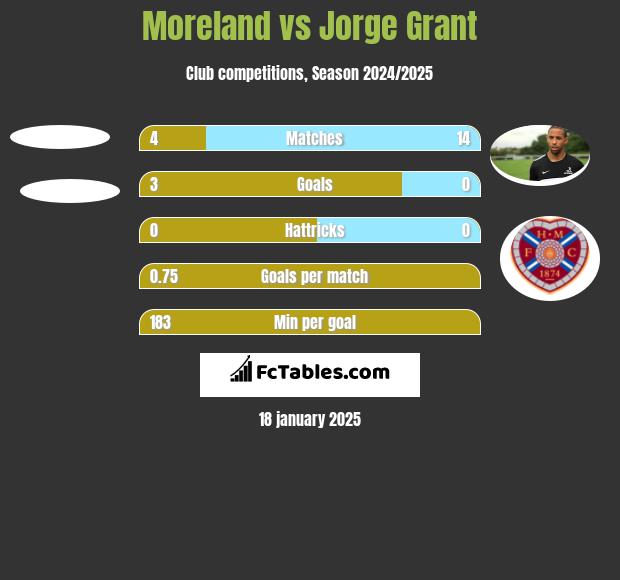 Moreland vs Jorge Grant h2h player stats