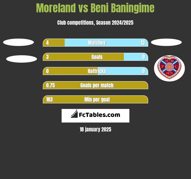 Moreland vs Beni Baningime h2h player stats