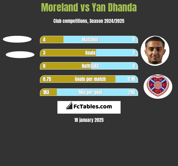 Moreland vs Yan Dhanda h2h player stats