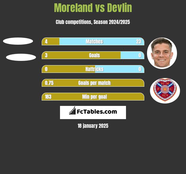 Moreland vs Devlin h2h player stats