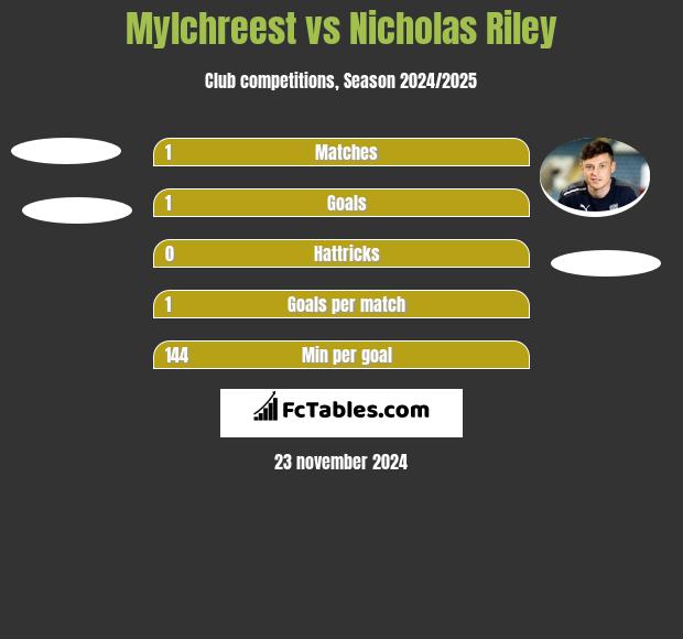 Mylchreest vs Nicholas Riley h2h player stats