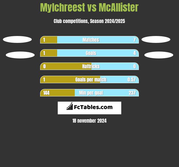 Mylchreest vs McAllister h2h player stats