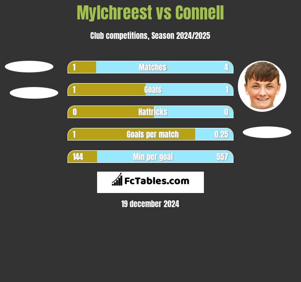 Mylchreest vs Connell h2h player stats