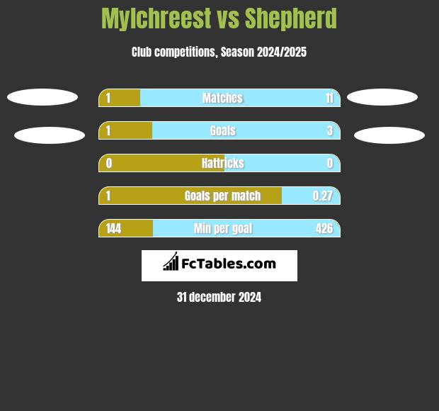 Mylchreest vs Shepherd h2h player stats