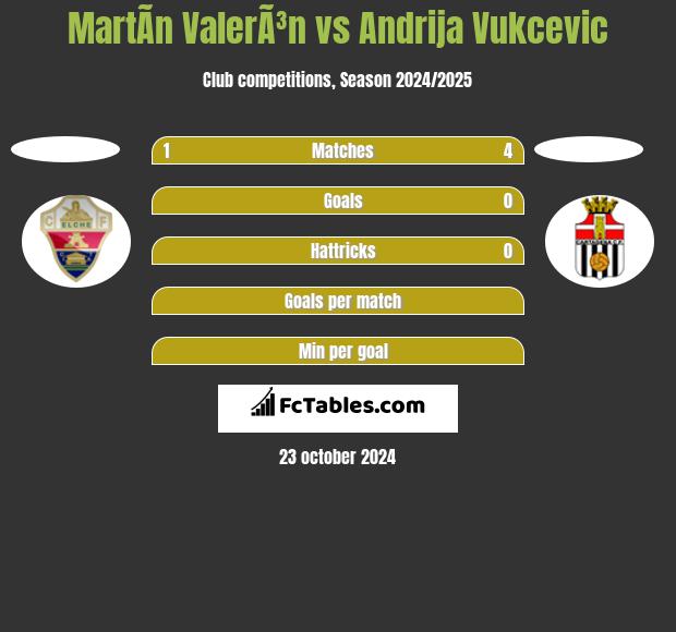 MartÃ­n ValerÃ³n vs Andrija Vukcevic h2h player stats