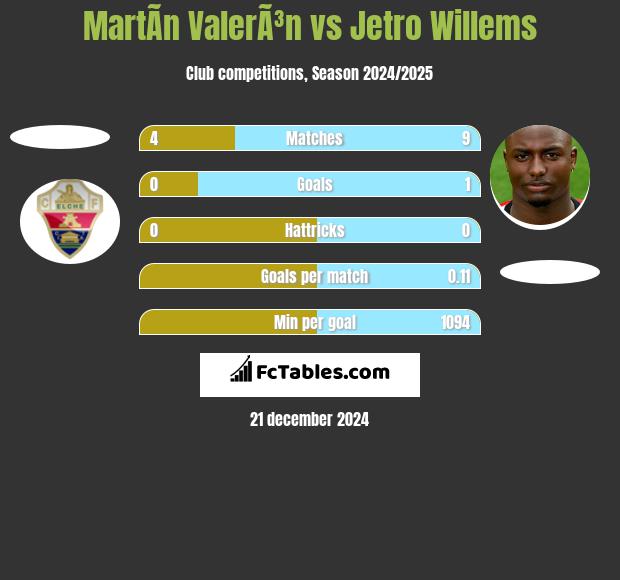 MartÃ­n ValerÃ³n vs Jetro Willems h2h player stats