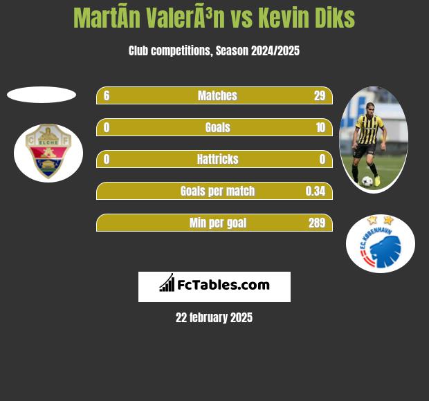 MartÃ­n ValerÃ³n vs Kevin Diks h2h player stats