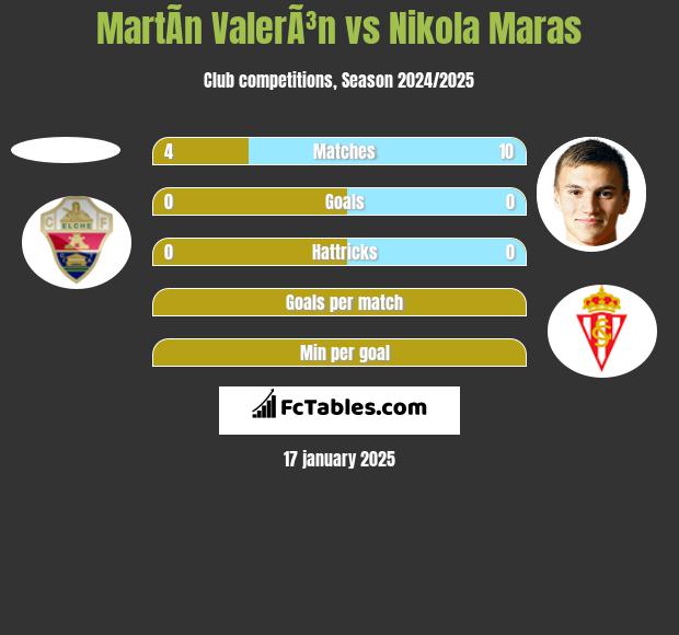 MartÃ­n ValerÃ³n vs Nikola Maras h2h player stats