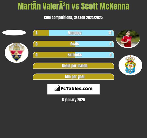 MartÃ­n ValerÃ³n vs Scott McKenna h2h player stats