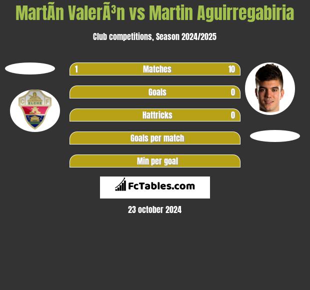 MartÃ­n ValerÃ³n vs Martin Aguirregabiria h2h player stats