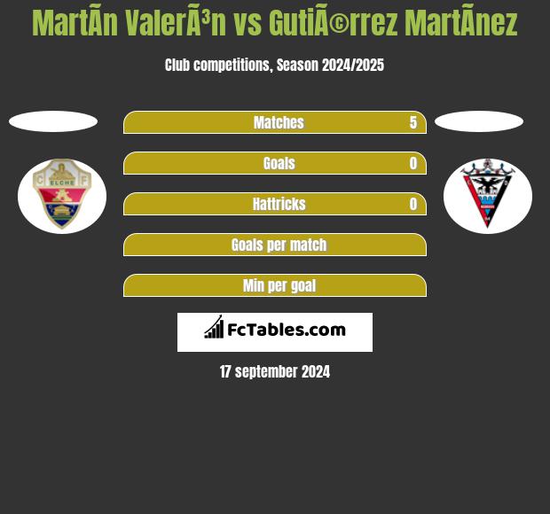 MartÃ­n ValerÃ³n vs GutiÃ©rrez MartÃ­nez h2h player stats