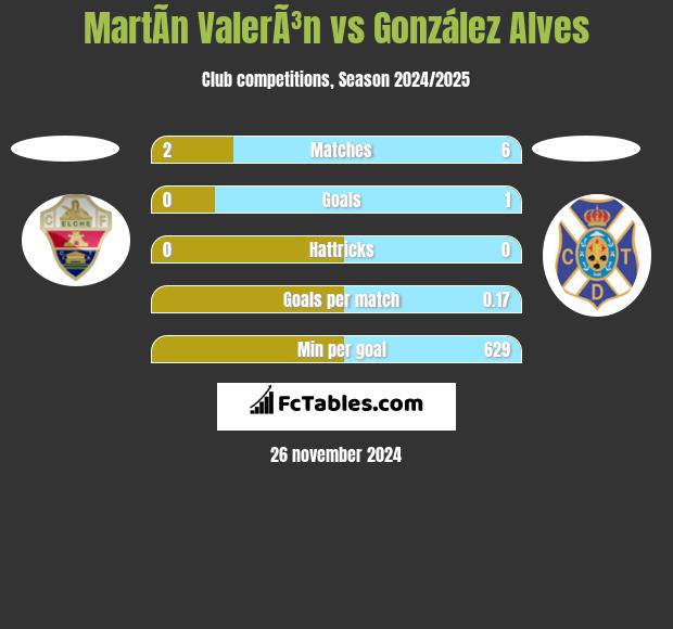 MartÃ­n ValerÃ³n vs González Alves h2h player stats