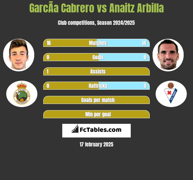 GarcÃ­a Cabrero vs Anaitz Arbilla h2h player stats