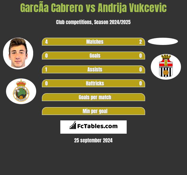 GarcÃ­a Cabrero vs Andrija Vukcevic h2h player stats