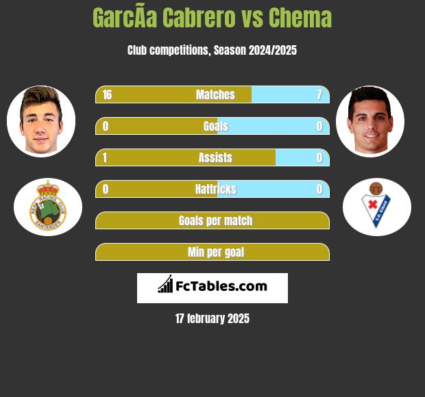 GarcÃ­a Cabrero vs Chema h2h player stats