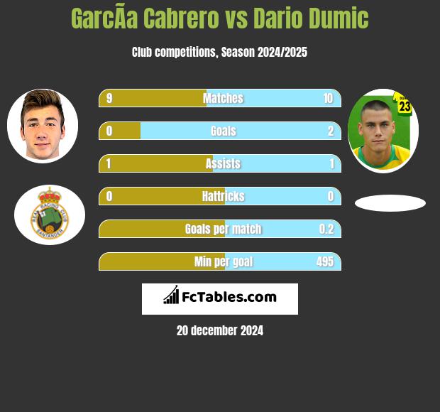 GarcÃ­a Cabrero vs Dario Dumic h2h player stats