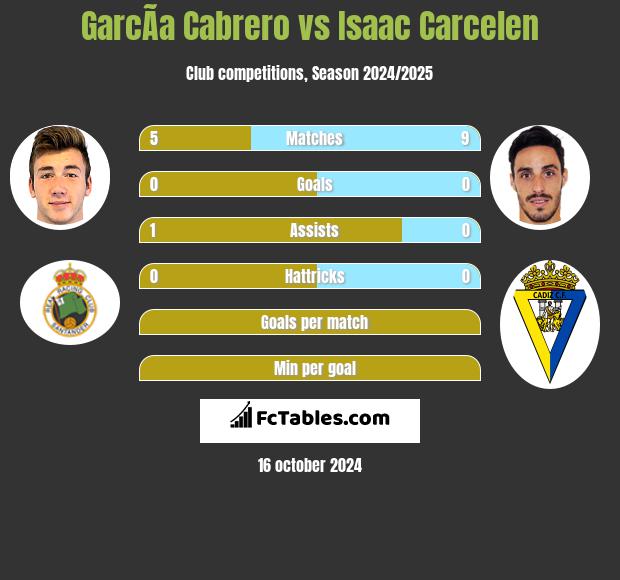 GarcÃ­a Cabrero vs Isaac Carcelen h2h player stats