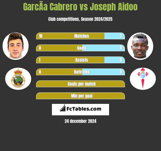 GarcÃ­a Cabrero vs Joseph Aidoo h2h player stats