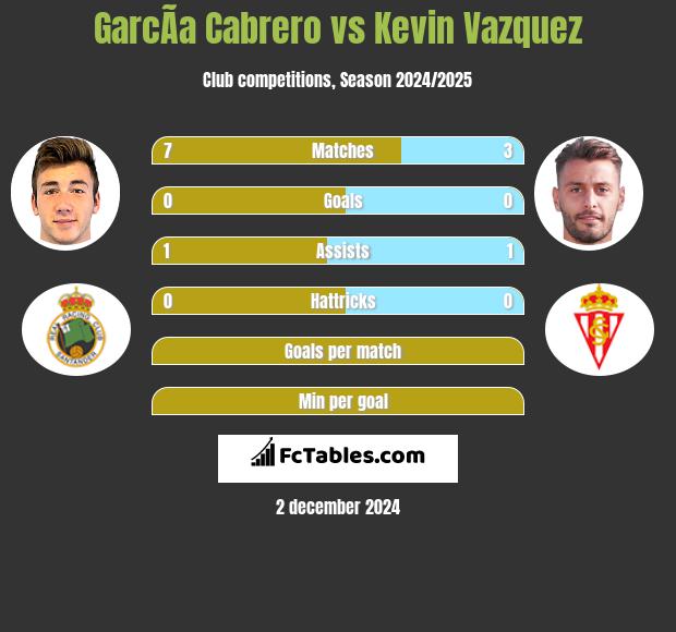 GarcÃ­a Cabrero vs Kevin Vazquez h2h player stats