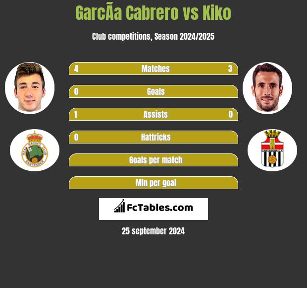 GarcÃ­a Cabrero vs Kiko h2h player stats