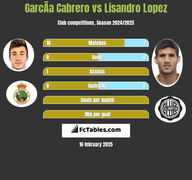 GarcÃ­a Cabrero vs Lisandro Lopez h2h player stats