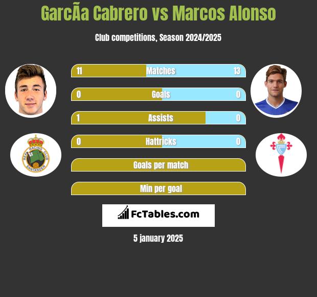 GarcÃ­a Cabrero vs Marcos Alonso h2h player stats