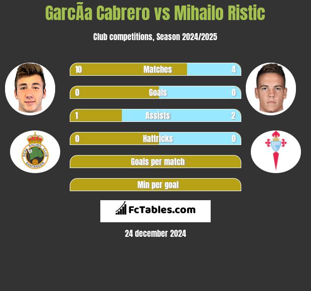 GarcÃ­a Cabrero vs Mihailo Ristic h2h player stats