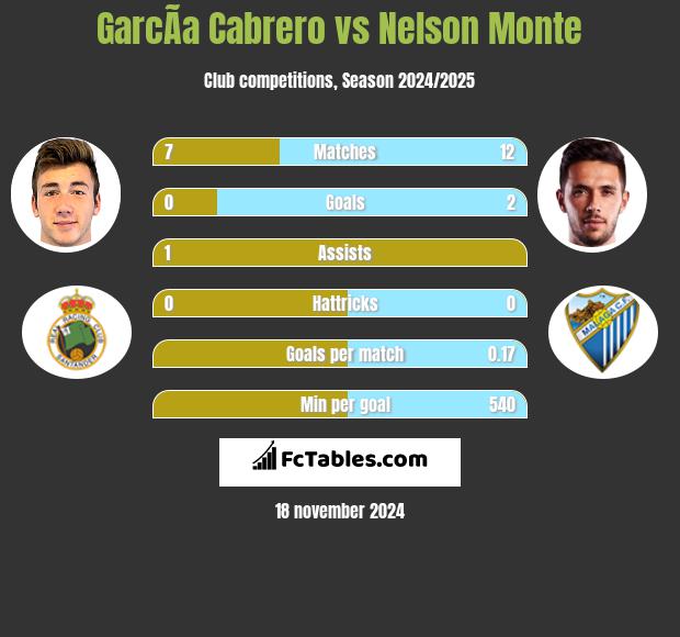 GarcÃ­a Cabrero vs Nelson Monte h2h player stats