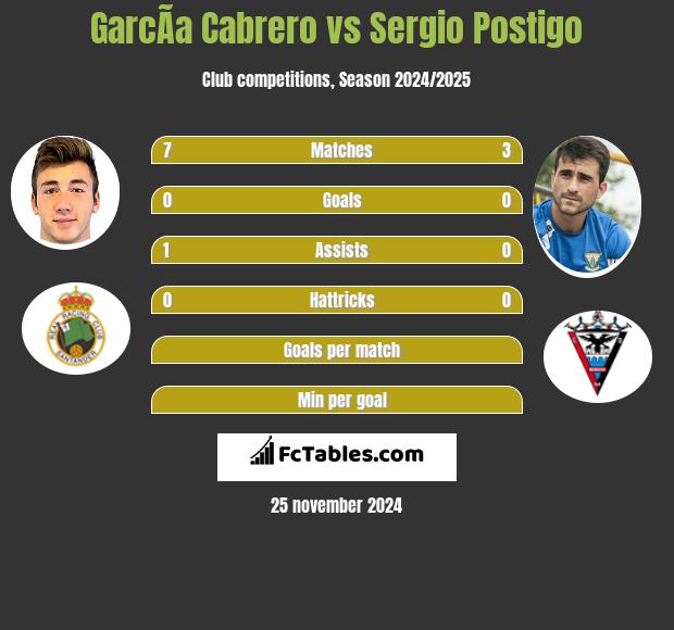 GarcÃ­a Cabrero vs Sergio Postigo h2h player stats