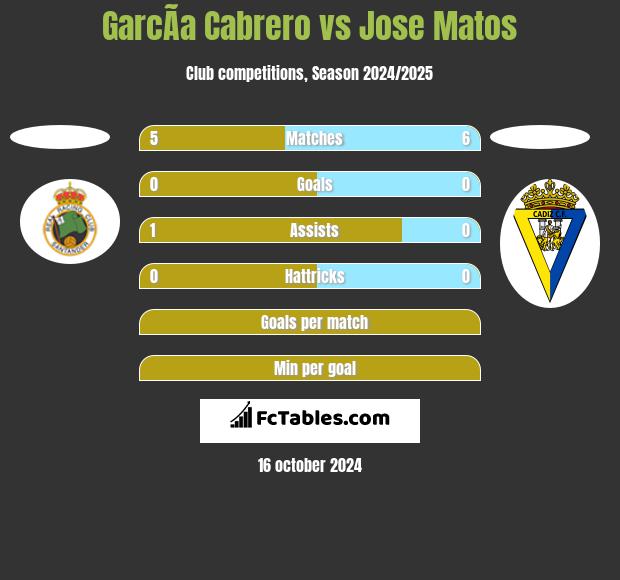 GarcÃ­a Cabrero vs Jose Matos h2h player stats