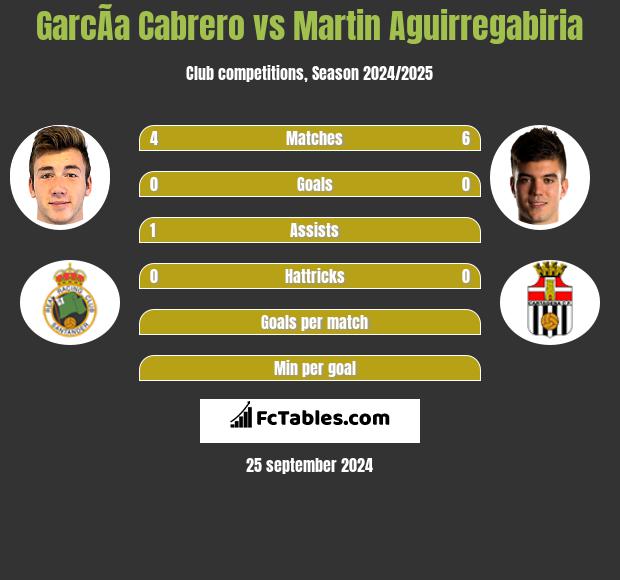 GarcÃ­a Cabrero vs Martin Aguirregabiria h2h player stats