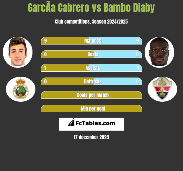 GarcÃ­a Cabrero vs Bambo Diaby h2h player stats