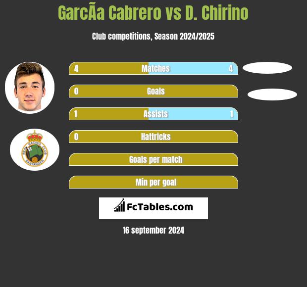 GarcÃ­a Cabrero vs D. Chirino h2h player stats