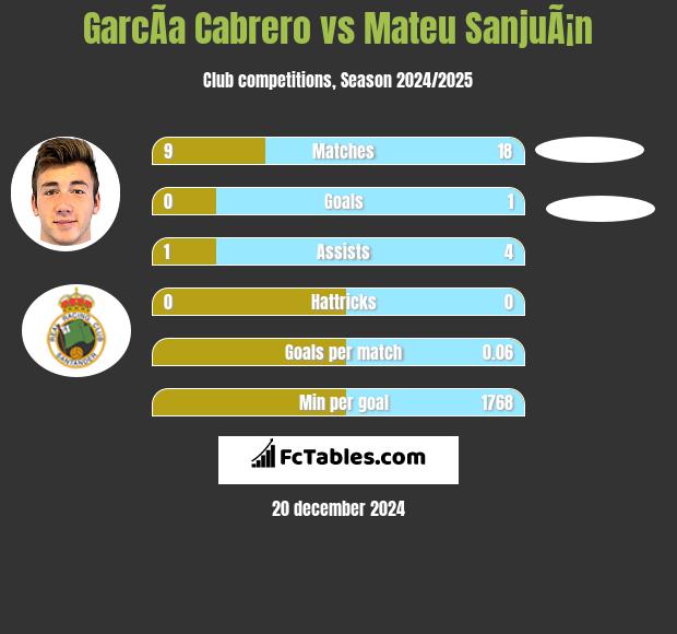 GarcÃ­a Cabrero vs Mateu SanjuÃ¡n h2h player stats