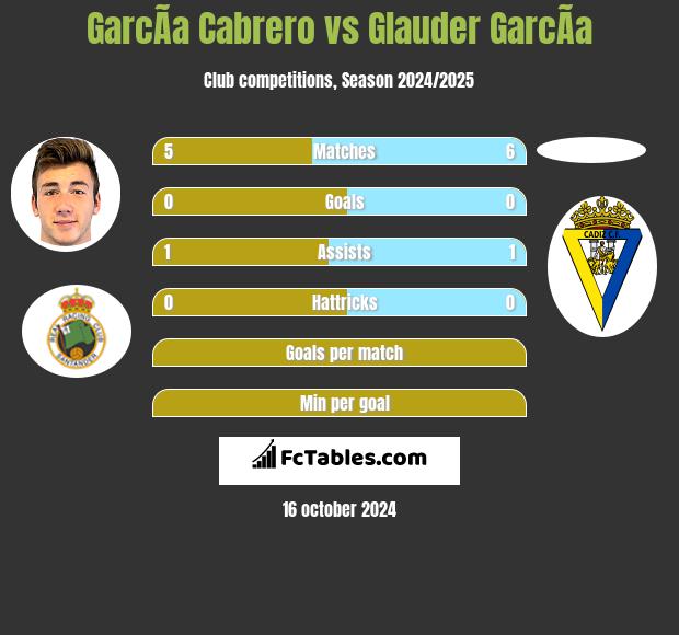 GarcÃ­a Cabrero vs Glauder GarcÃ­a h2h player stats