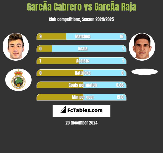 GarcÃ­a Cabrero vs GarcÃ­a Raja h2h player stats