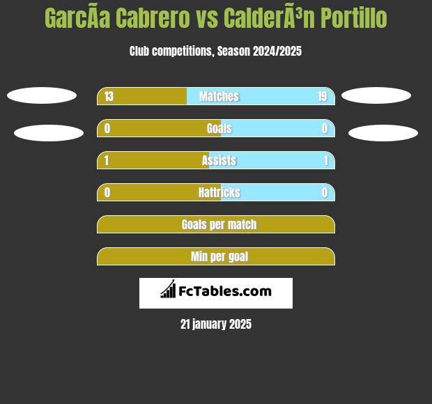 GarcÃ­a Cabrero vs CalderÃ³n Portillo h2h player stats