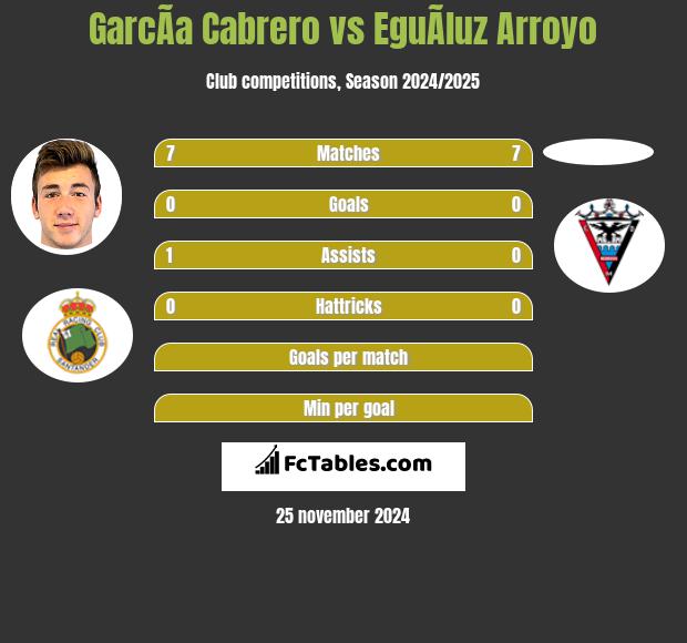 GarcÃ­a Cabrero vs EguÃ­luz Arroyo h2h player stats