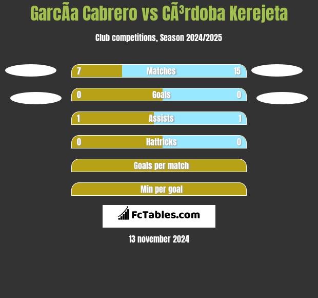 GarcÃ­a Cabrero vs CÃ³rdoba Kerejeta h2h player stats