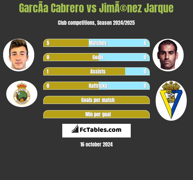 GarcÃ­a Cabrero vs JimÃ©nez Jarque h2h player stats