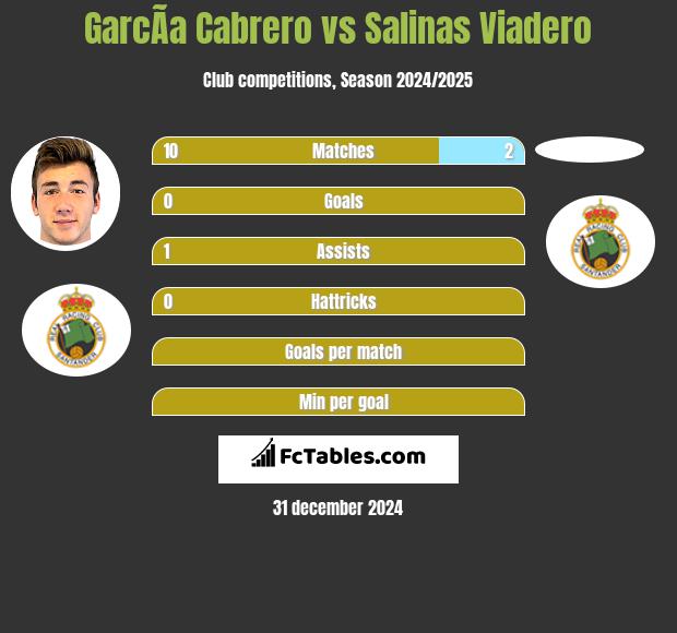 GarcÃ­a Cabrero vs Salinas Viadero h2h player stats