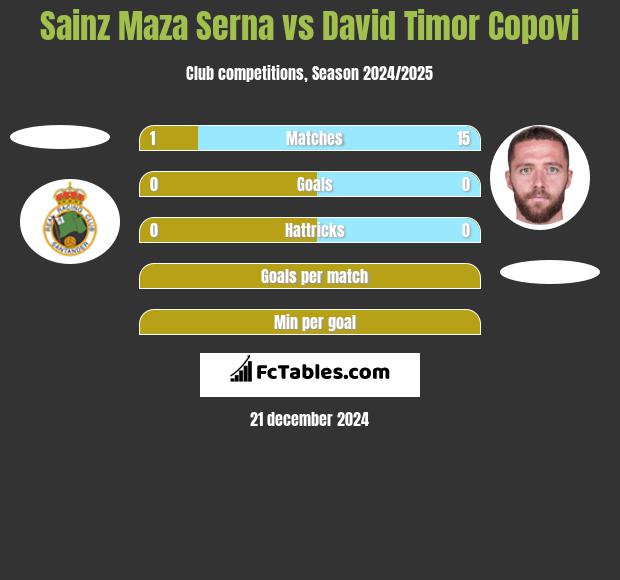 Sainz Maza Serna vs David Timor Copovi h2h player stats